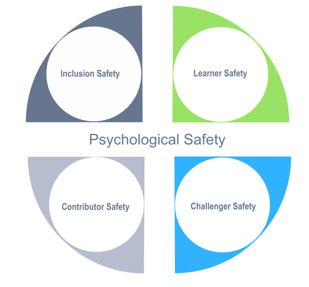Psychological Safety: Inclusion Safety, Learner Safety, Contributor Safety and Challenger Safety